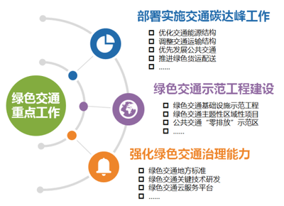 省交通运输厅发布2021年科技信息化绿色交通工作要点