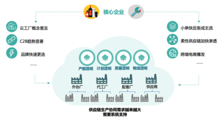 甄一科技获3000万元Pre-A轮融资，供应链生产协同SaaS服务迎来新突破